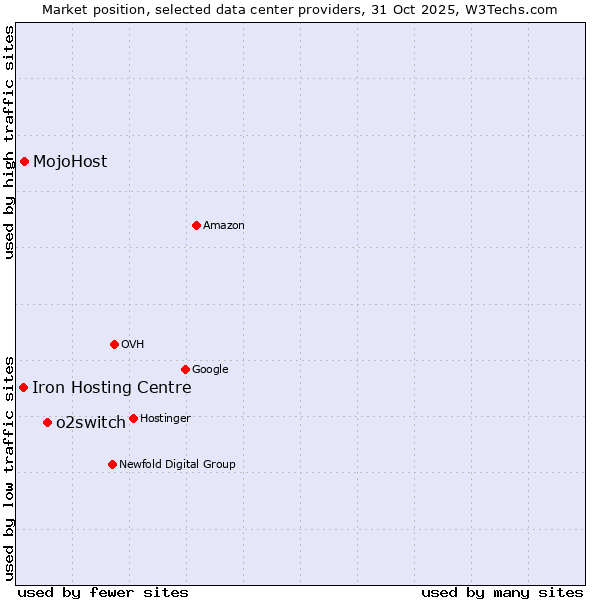 Market position of o2switch vs. MojoHost vs. Iron Hosting Centre