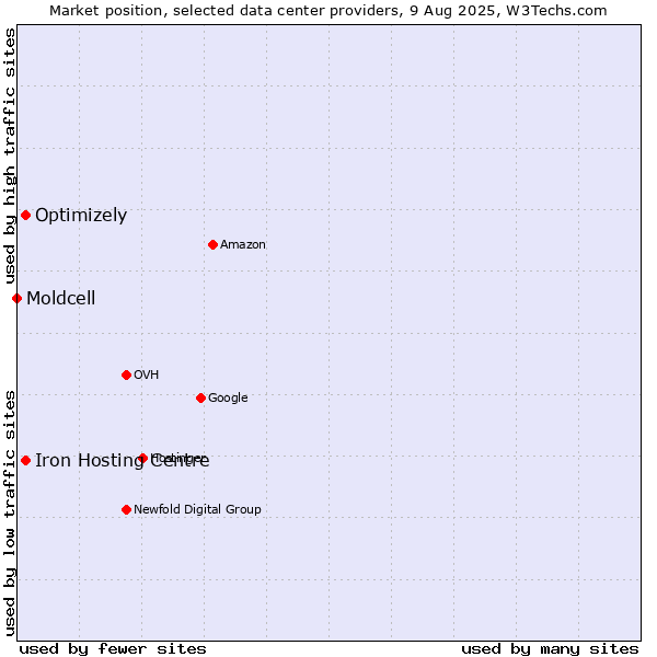 Market position of Iron Hosting Centre vs. Optimizely vs. Moldcell