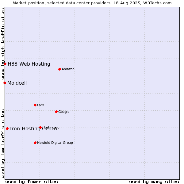 Market position of Iron Hosting Centre vs. H88 Web Hosting vs. Moldcell