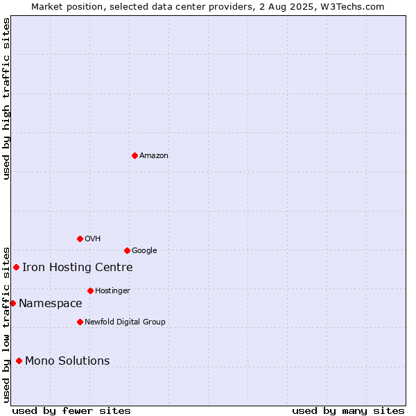 Market position of Mono Solutions vs. Iron Hosting Centre vs. Namespace