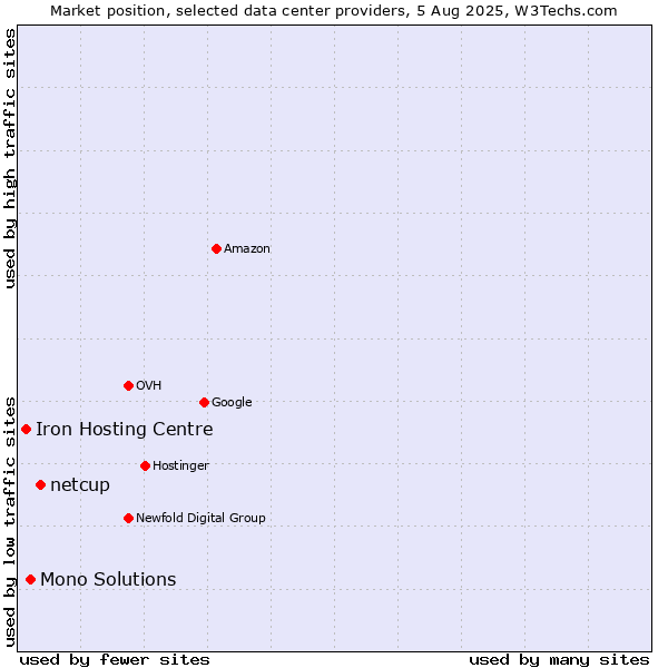 Market position of netcup vs. Mono Solutions vs. Iron Hosting Centre