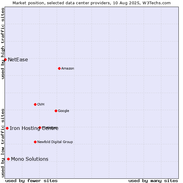 Market position of Mono Solutions vs. Iron Hosting Centre vs. NetEase