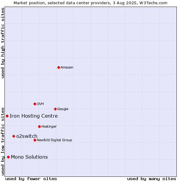 Market position of o2switch vs. Mono Solutions vs. Iron Hosting Centre