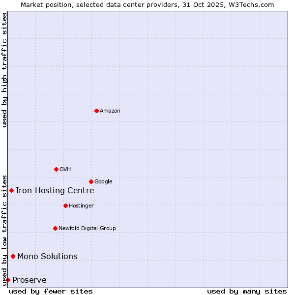 Market position of Mono Solutions vs. Iron Hosting Centre vs. Proserve