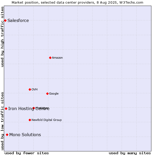 Market position of Mono Solutions vs. Iron Hosting Centre vs. Salesforce