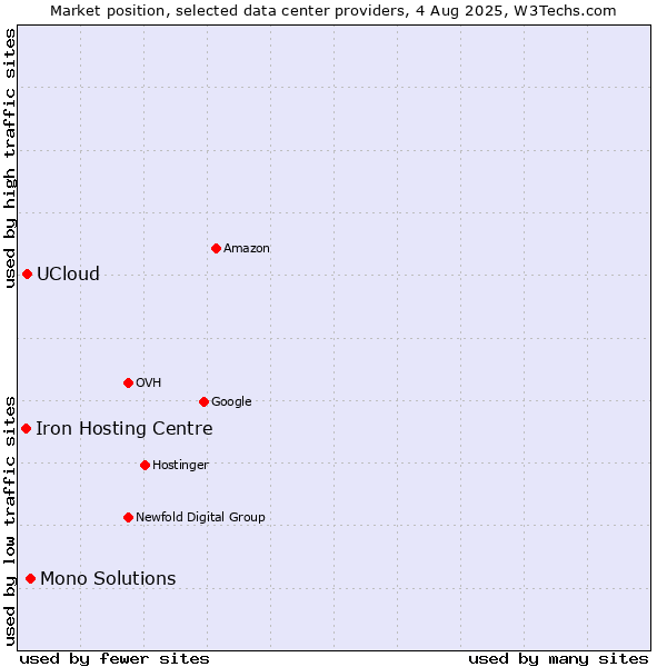 Market position of Mono Solutions vs. UCloud vs. Iron Hosting Centre