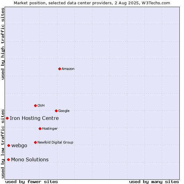 Market position of webgo vs. Mono Solutions vs. Iron Hosting Centre