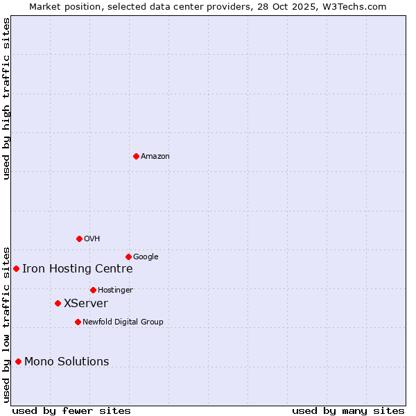 Market position of XServer vs. Mono Solutions vs. Iron Hosting Centre