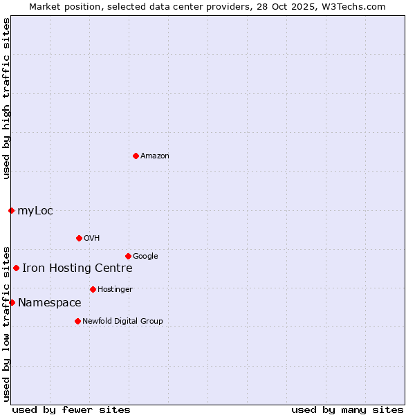 Market position of Iron Hosting Centre vs. Namespace vs. myLoc