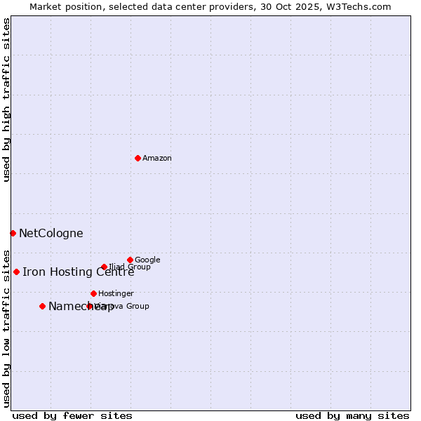 Market position of Namecheap vs. Iron Hosting Centre vs. NetCologne