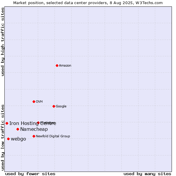 Market position of Namecheap vs. webgo vs. Iron Hosting Centre