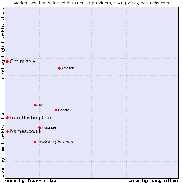 Market position of Names.co.uk vs. Iron Hosting Centre vs. Optimizely