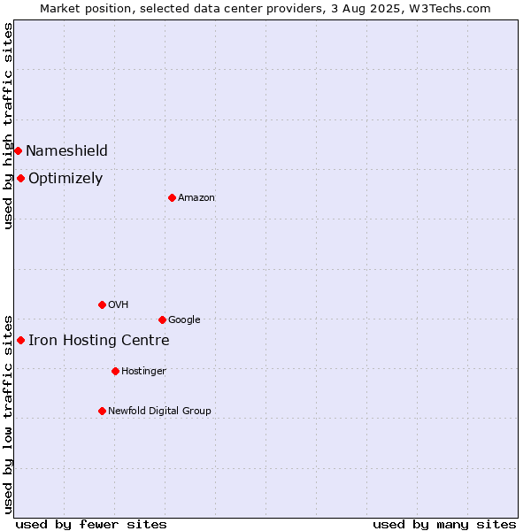 Market position of Iron Hosting Centre vs. Optimizely vs. Nameshield