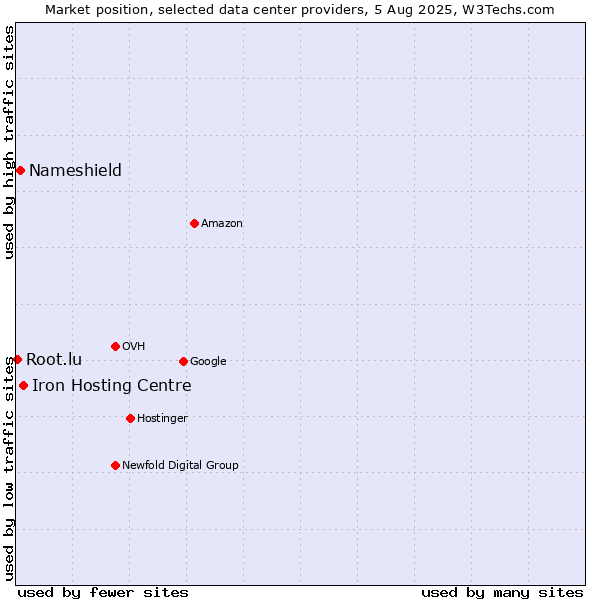 Market position of Iron Hosting Centre vs. Nameshield vs. Root.lu