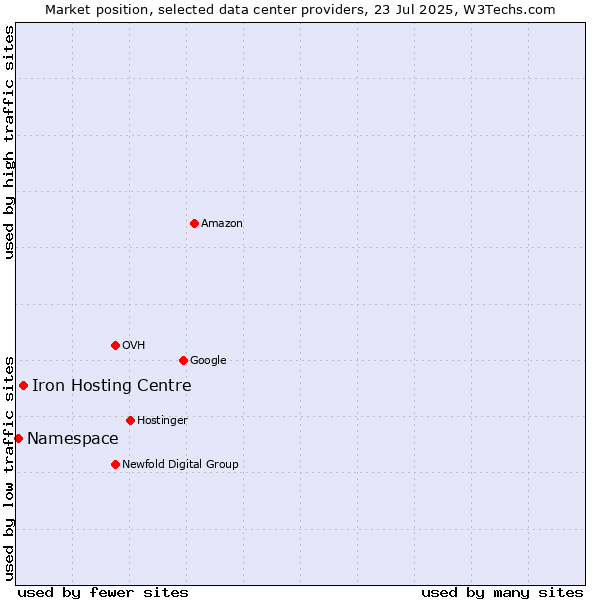 Market position of Iron Hosting Centre vs. Namespace