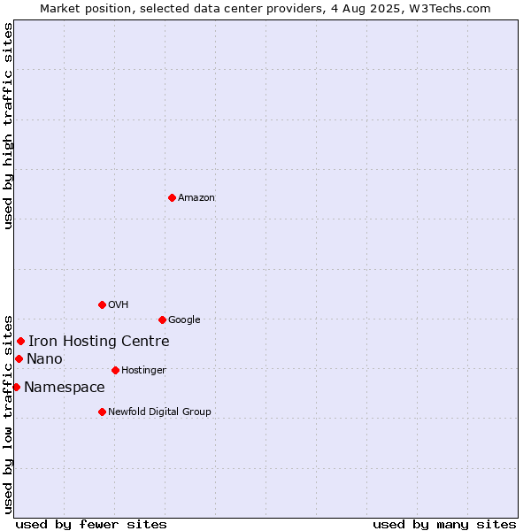 Market position of Iron Hosting Centre vs. Nano vs. Namespace