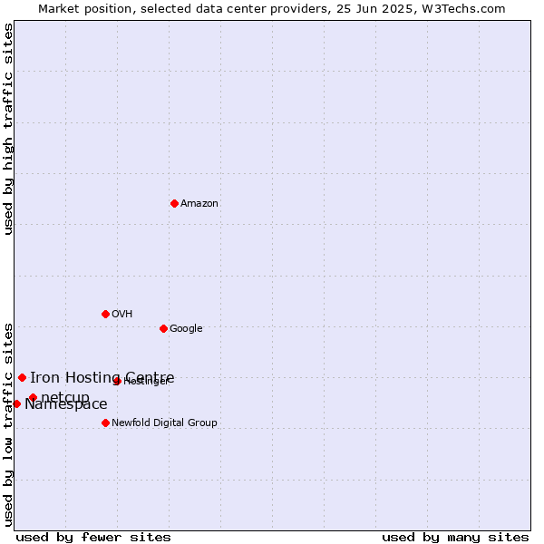 Market position of netcup vs. Iron Hosting Centre vs. Namespace
