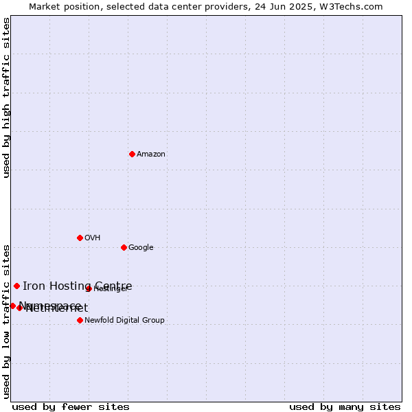 Market position of Netinternet vs. Iron Hosting Centre vs. Namespace