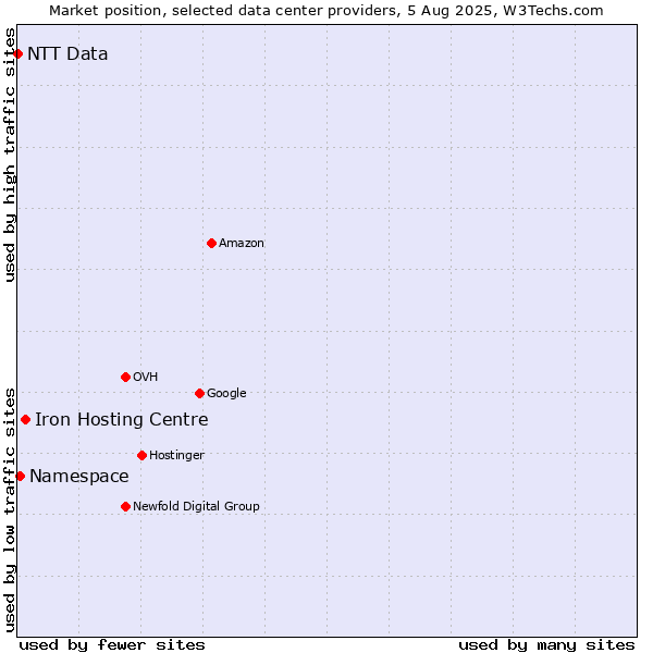 Market position of Iron Hosting Centre vs. Namespace vs. NTT Data