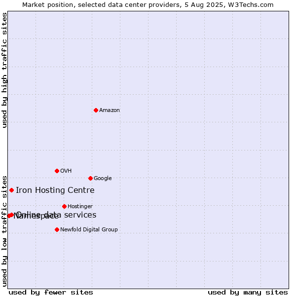 Market position of Iron Hosting Centre vs. Online data services vs. Namespace
