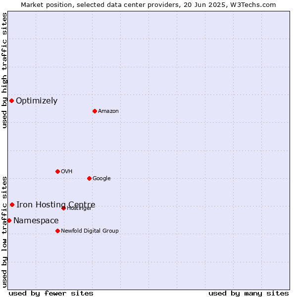 Market position of Iron Hosting Centre vs. Optimizely vs. Namespace