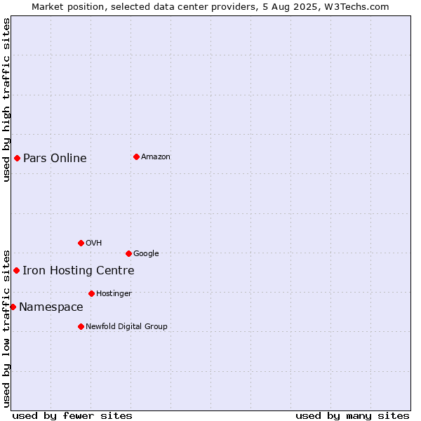 Market position of Pars Online vs. Iron Hosting Centre vs. Namespace