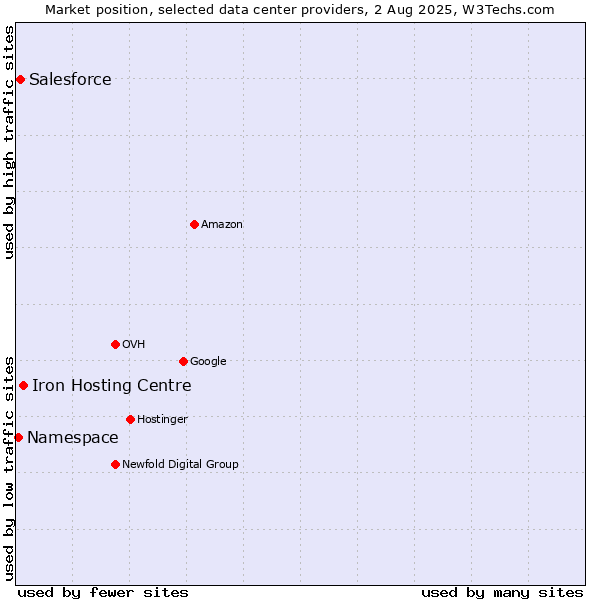 Market position of Iron Hosting Centre vs. Salesforce vs. Namespace