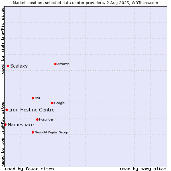 Market position of Scalaxy vs. Iron Hosting Centre vs. Namespace