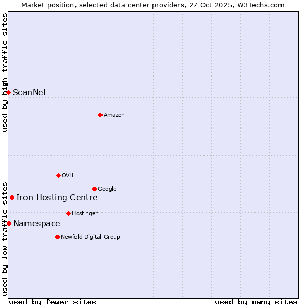 Market position of Iron Hosting Centre vs. Namespace vs. ScanNet