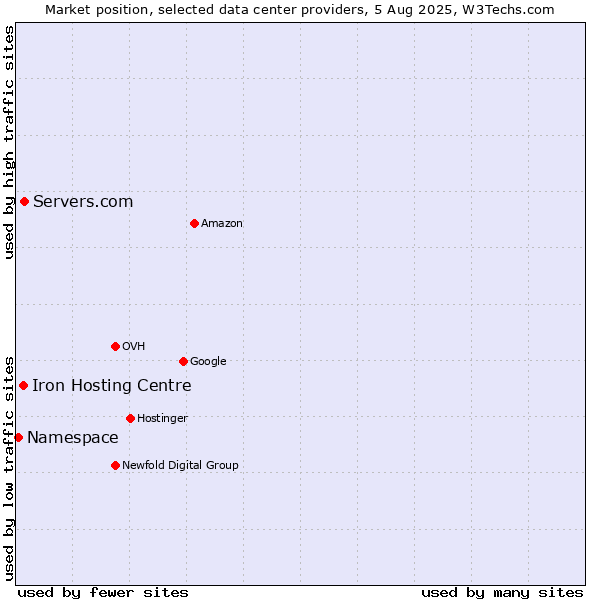 Market position of Servers.com vs. Iron Hosting Centre vs. Namespace