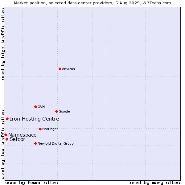 Market position of Iron Hosting Centre vs. Setcor vs. Namespace