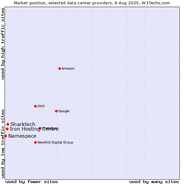Market position of Sharktech vs. Iron Hosting Centre vs. Namespace