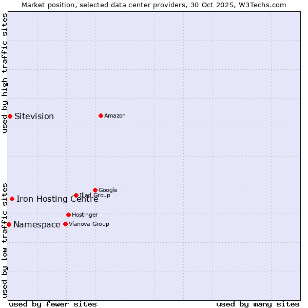Market position of Iron Hosting Centre vs. Sitevision vs. Namespace