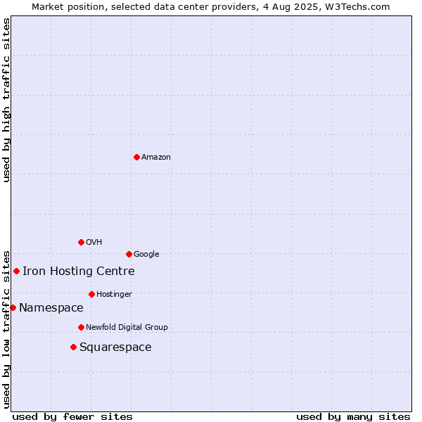 Market position of Squarespace vs. Iron Hosting Centre vs. Namespace