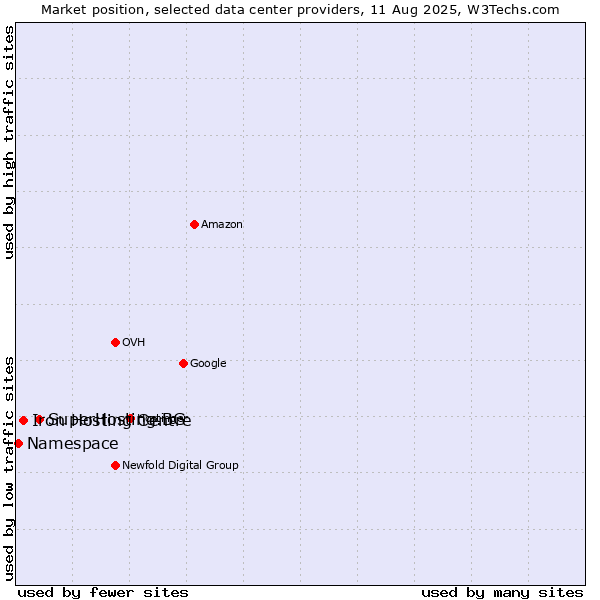Market position of SuperHosting.BG vs. Iron Hosting Centre vs. Namespace