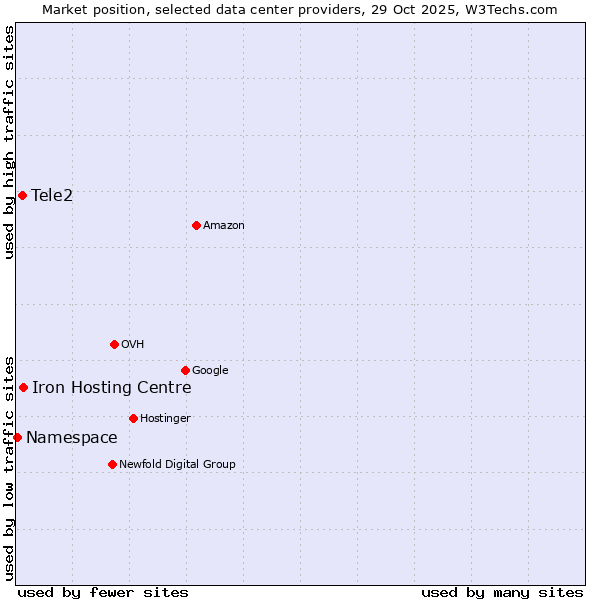 Market position of Iron Hosting Centre vs. Tele2 vs. Namespace