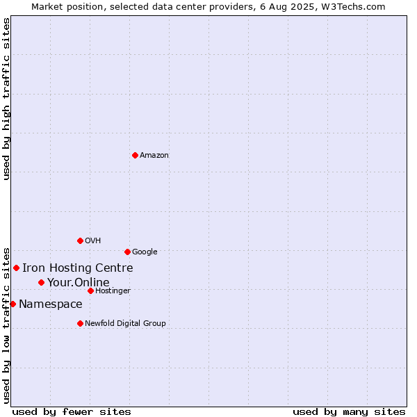 Market position of Your.Online vs. Iron Hosting Centre vs. Namespace