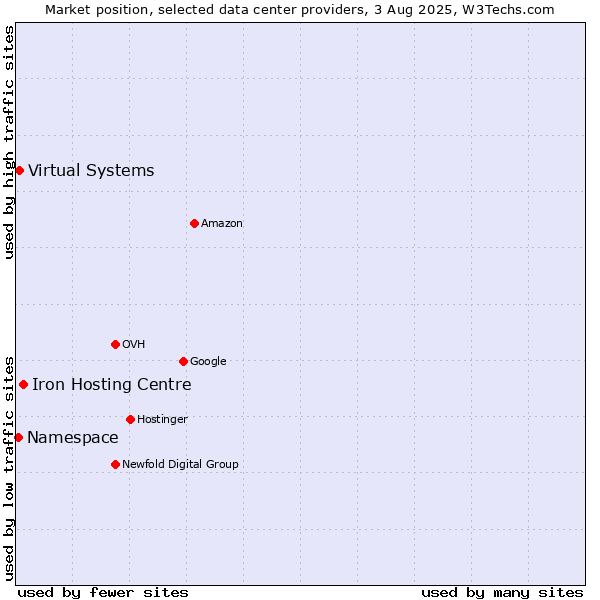 Market position of Iron Hosting Centre vs. Virtual Systems vs. Namespace