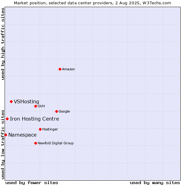 Market position of VSHosting vs. Iron Hosting Centre vs. Namespace