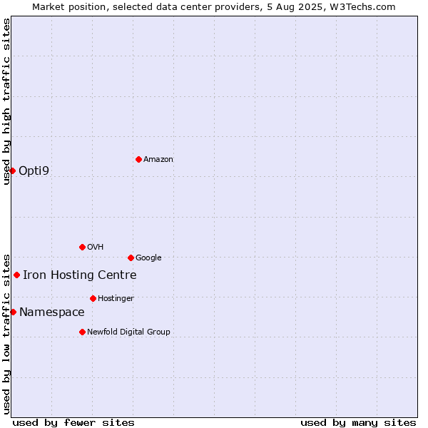 Market position of Iron Hosting Centre vs. Namespace vs. Opti9