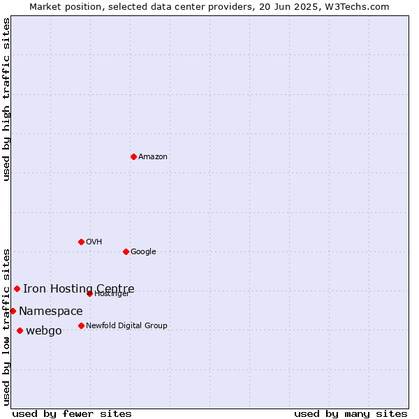 Market position of webgo vs. Iron Hosting Centre vs. Namespace