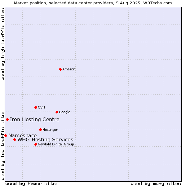 Market position of WHG Hosting Services vs. Iron Hosting Centre vs. Namespace