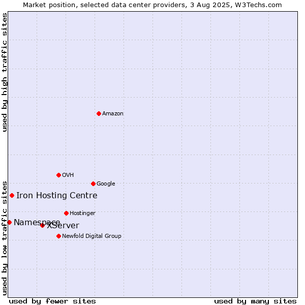 Market position of XServer vs. Iron Hosting Centre vs. Namespace