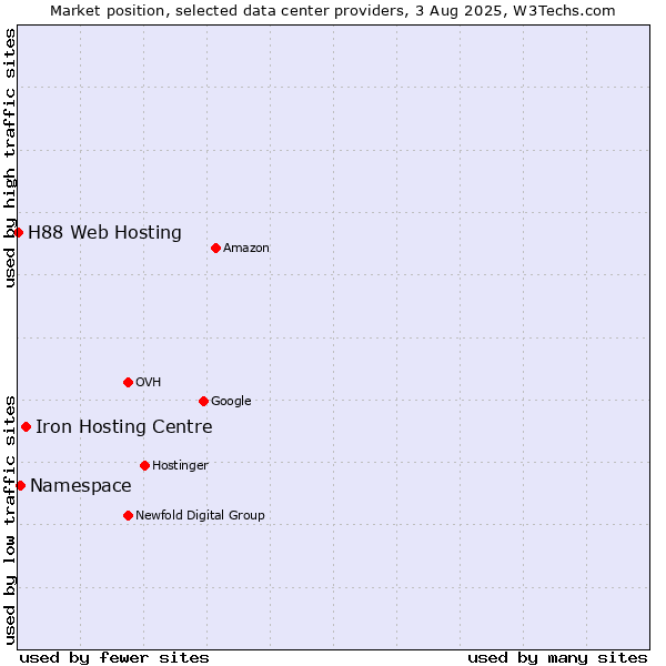 Market position of Iron Hosting Centre vs. Namespace vs. H88 Web Hosting