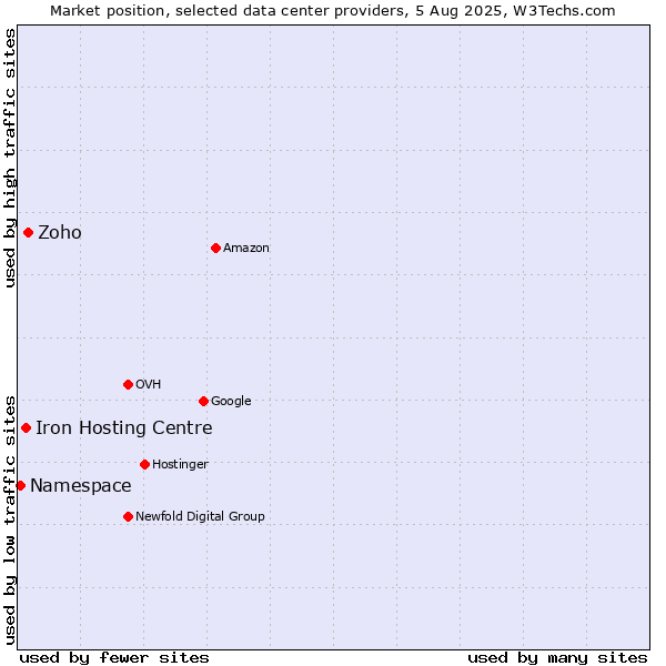 Market position of Zoho vs. Iron Hosting Centre vs. Namespace