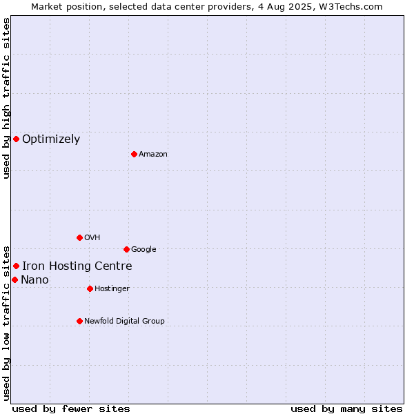 Market position of Iron Hosting Centre vs. Optimizely vs. Nano