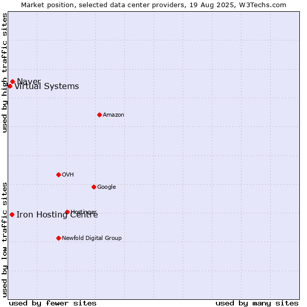 Market position of Naver vs. Iron Hosting Centre vs. Virtual Systems