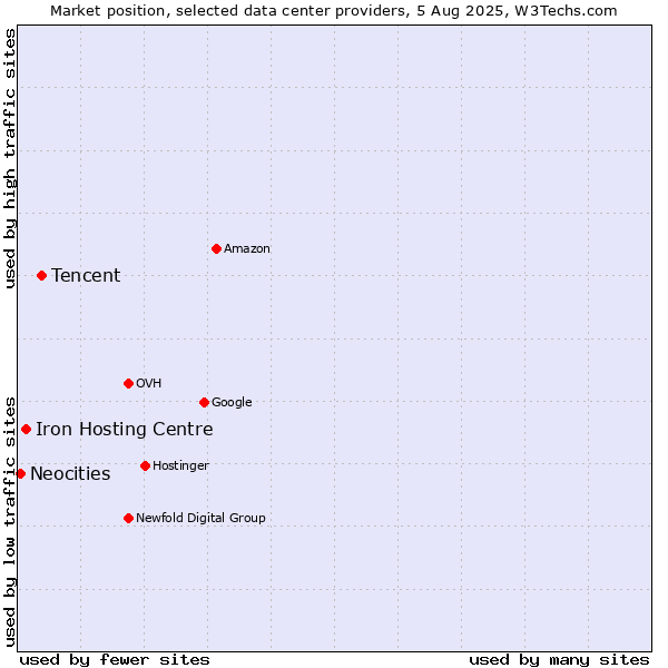 Market position of Tencent vs. Iron Hosting Centre vs. Neocities