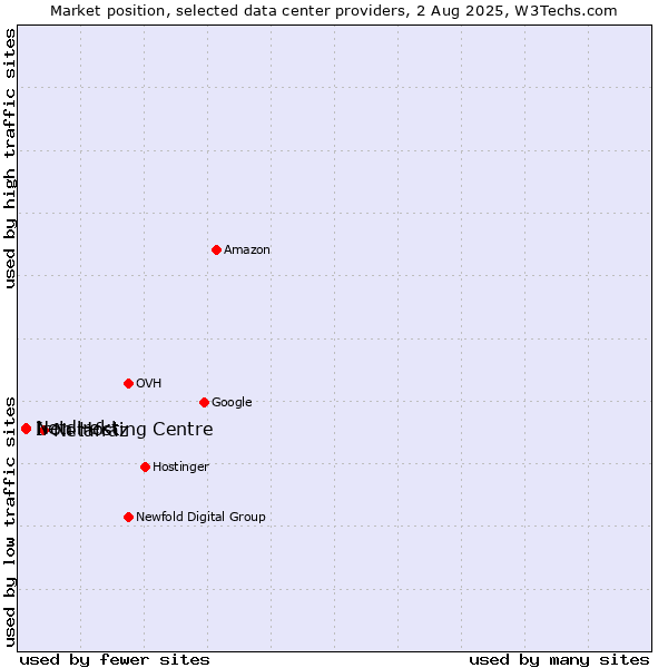 Market position of Netafraz vs. Iron Hosting Centre vs. Netdirekt