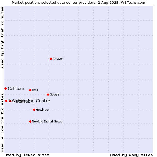 Market position of Netafraz vs. Iron Hosting Centre vs. Cellcom